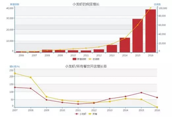 小龍蝦vs火鍋，誰才是餐飲界扛把子？